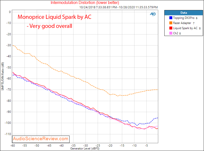 Monoprice Liquid Spark DAC BY Alex Cavallii IMD Audio Measurements.png