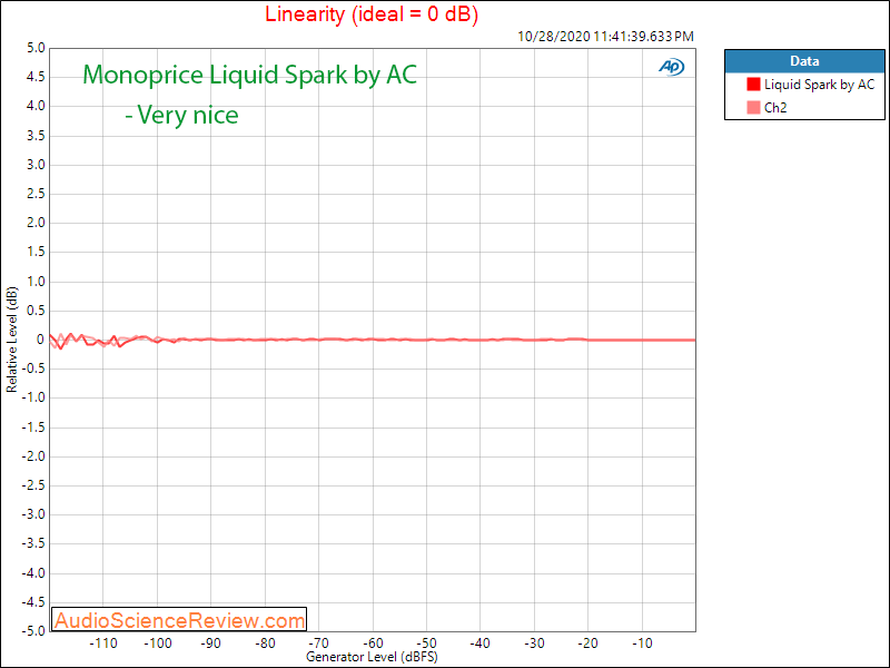 Monoprice Liquid Spark DAC BY Alex Cavallii Linearity Audio Measurements.png