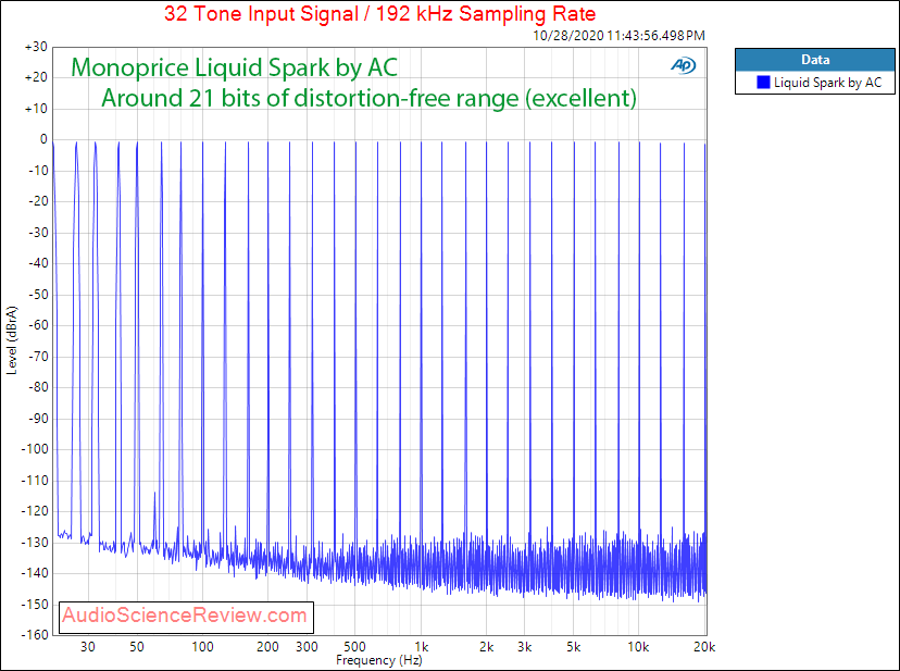 Monoprice Liquid Spark DAC BY Alex Cavallii Multitone Audio Measurements.png