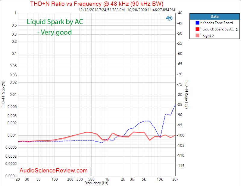 Monoprice Liquid Spark DAC BY Alex Cavallii THD+N vs Frequency Audio Measurements.png