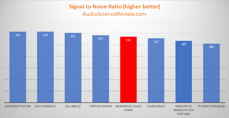 Monoprice Liquid Spark Headphone Amplifier DNR Table Measurements.png