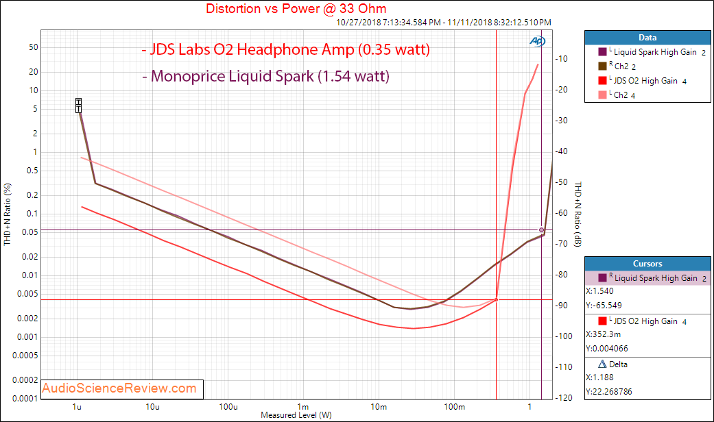 Monoprice Liquid Spark Headphone Amplifier power at 33 ohm versus JDS Labs O2 Measurements.png