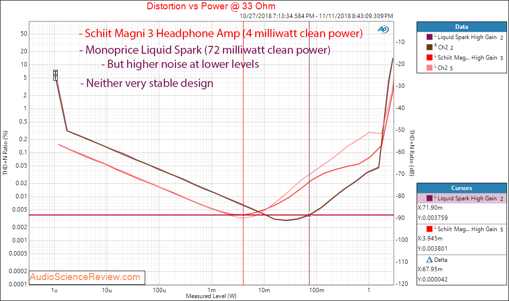 Monoprice Liquid Spark Headphone Amplifier power at 33 ohm versus Schiit Magni 3 Measurements.png