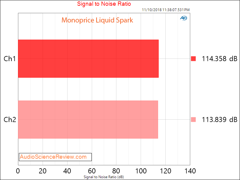 Monoprice Liquid Spark Headphone Amplifier Signal to Noise Ratio Measurements.png