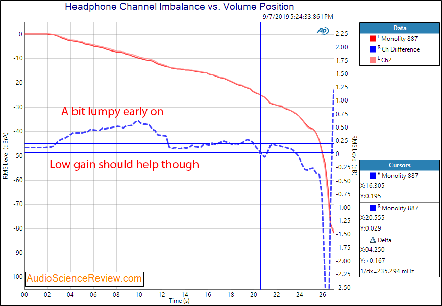 Monoprice Monolith THX AAA 887 Headphone Amplifier balanced Channel Imbalance Audio Measurements.png