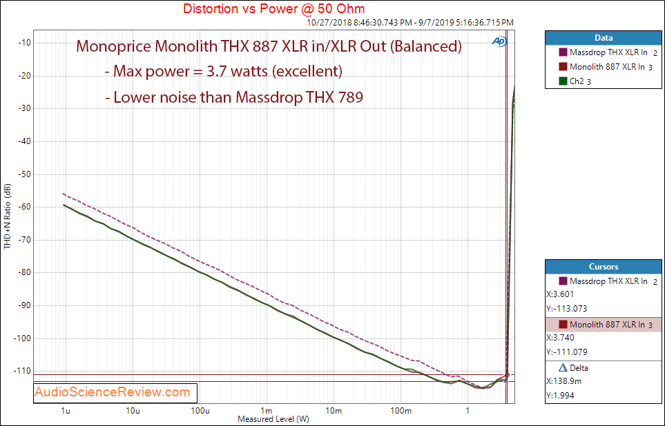 Monoprice Monolith THX AAA 887 Headphone Amplifier balanced Power into 50 ohm Audio Measurements.png