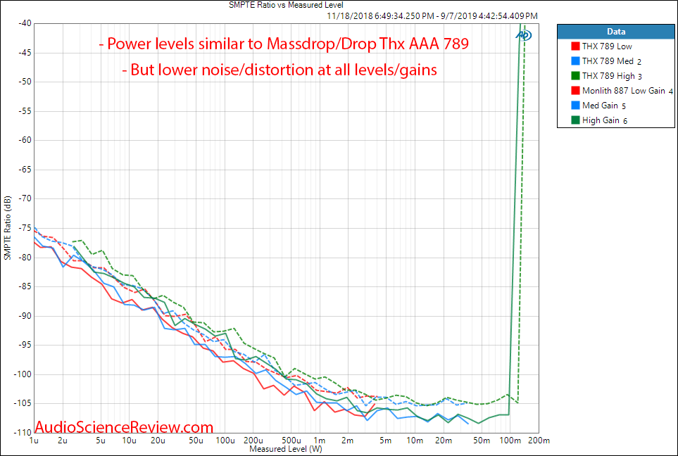 Monoprice Monolith THX AAA 887 Headphone Amplifier Unbalanced IMD vs Level Audio Measurements.png