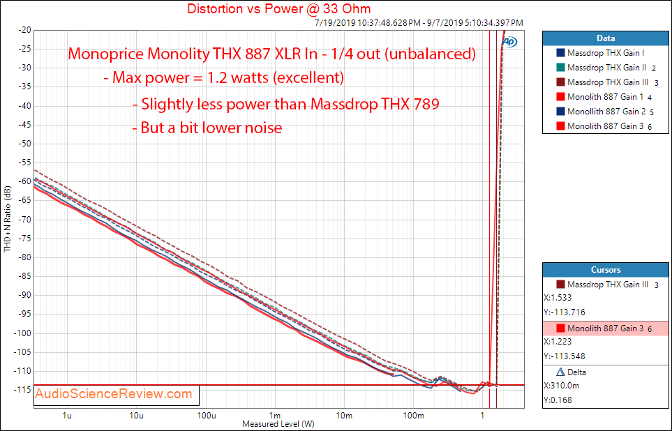 Monoprice Monolith THX AAA 887 Headphone Amplifier Unbalanced Power vs Distortion 33 ohm Audio...png