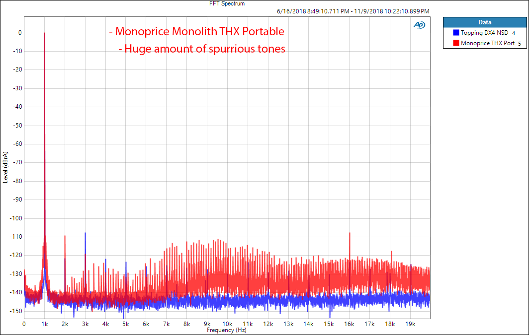 Monoprice Monolith THX Portable DAC and Headphone Amp 1 kHz Measurements.png