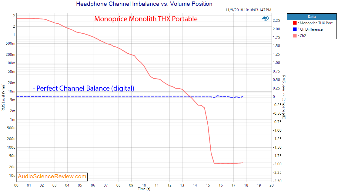 Monoprice Monolith THX Portable DAC and Headphone Amp channel imbalance Measurements.png