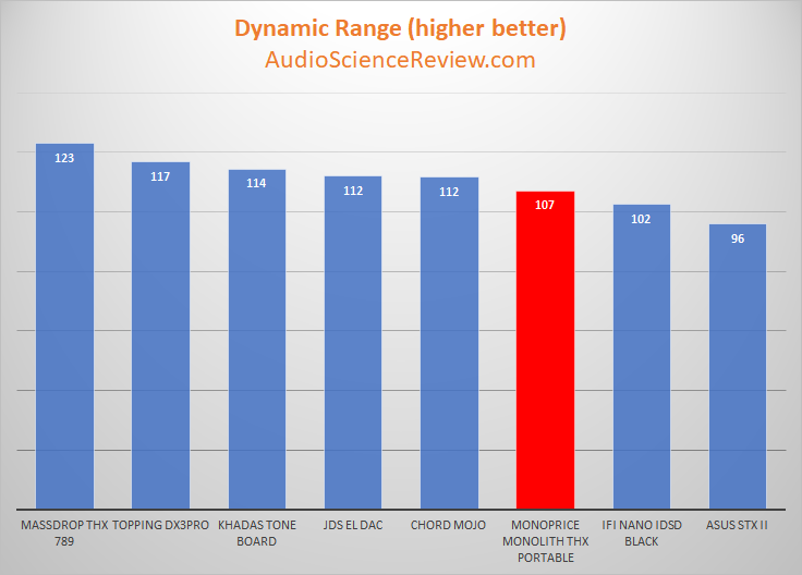 Monoprice Monolith THX Portable DAC and Headphone Amp Dynamic Range Table Measurements.png