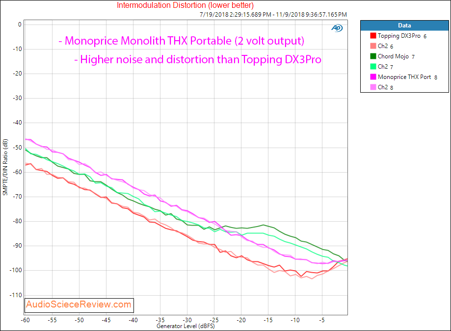 Monoprice Monolith THX Portable DAC and Headphone Amp IMD Measurements.png