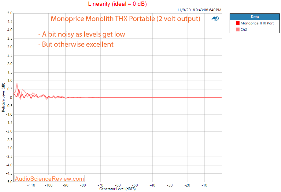 Monoprice Monolith THX Portable DAC and Headphone Amp Linearity Measurements.png