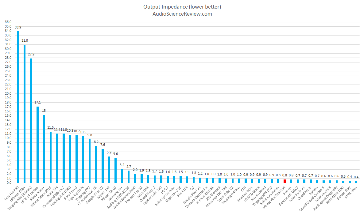 Monoprice Monolith THX Portable DAC and Headphone Amp Output Impedance Measurements.png