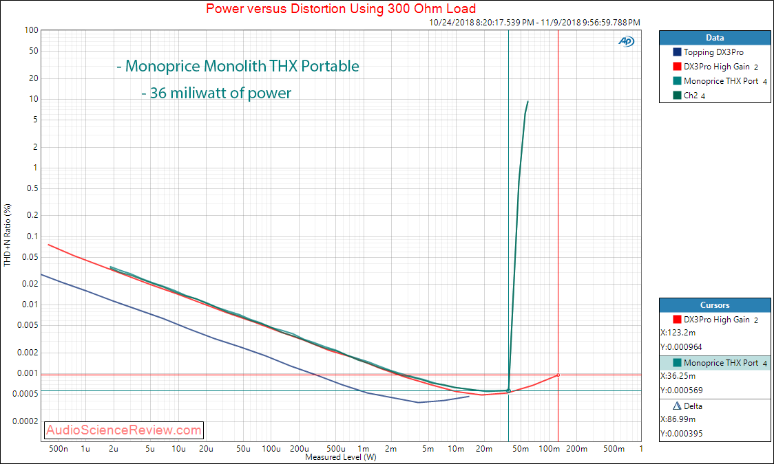 Monoprice Monolith THX Portable DAC and Headphone Amp Power at 300 Measurements.png