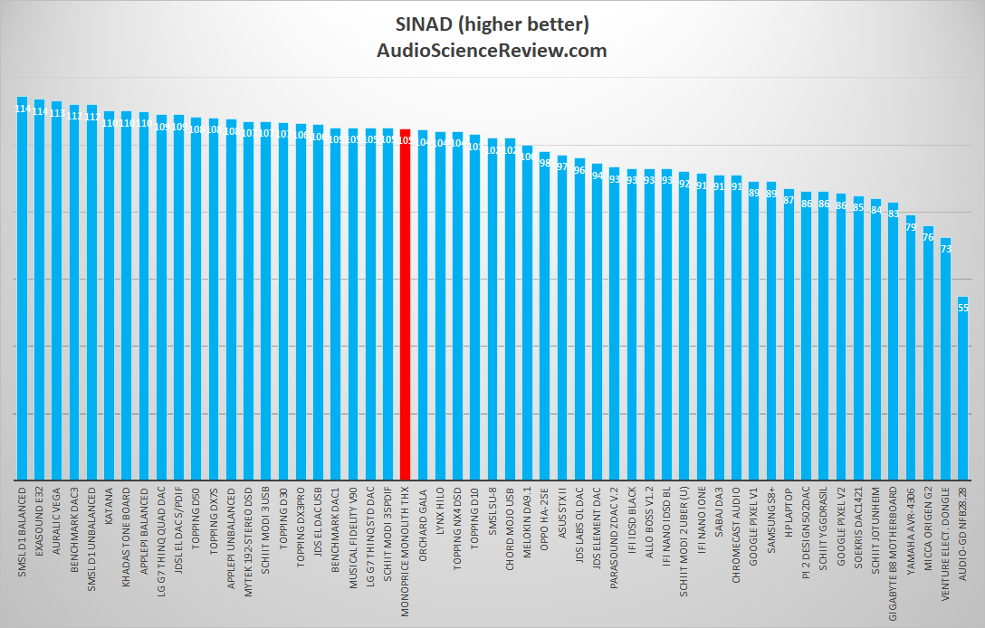 Monoprice Monolith THX Portable DAC and Headphone Amp  SINAD Measurements.png