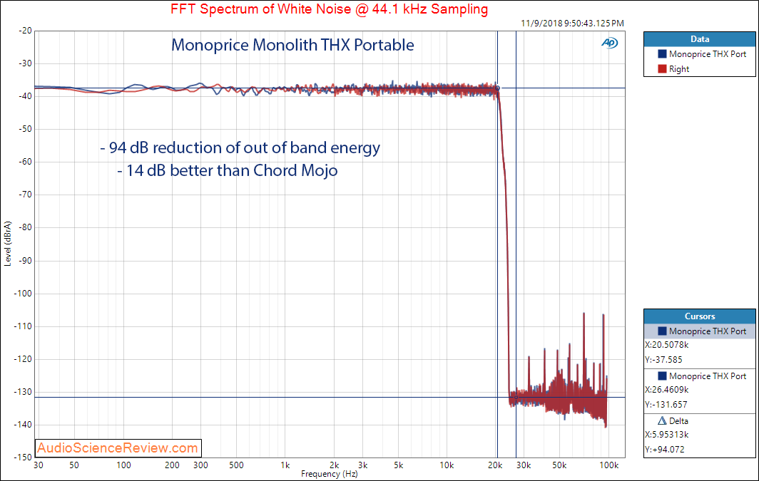 Monoprice Monolith THX Portable DAC and Headphone White Noise Filter Measurements.png