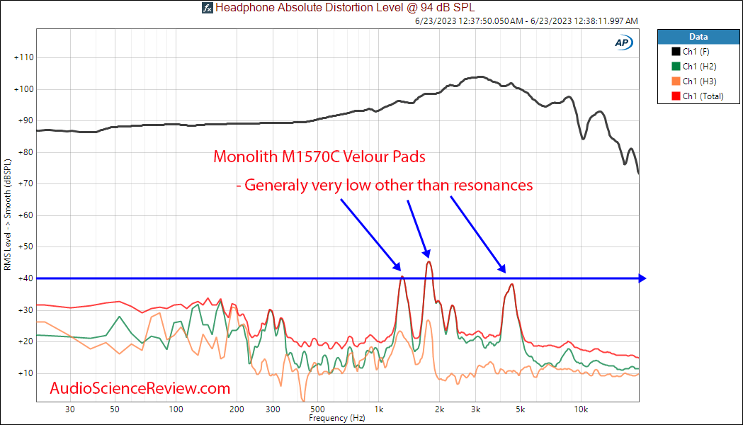 Monoprice Monolity M1570C closed back headphone Velour pad distortion measurement.png