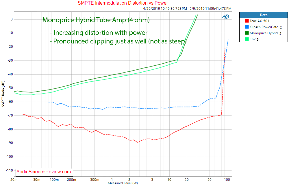 Monoprice Stereo Hybrid Tube Amplifier IMD Audio Measurements.png