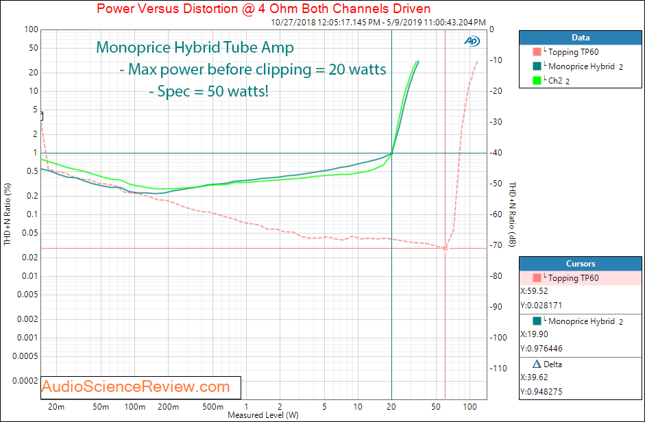 Monoprice Stereo Hybrid Tube Amplifier Power into 4 Ohm Audio Measurements.png