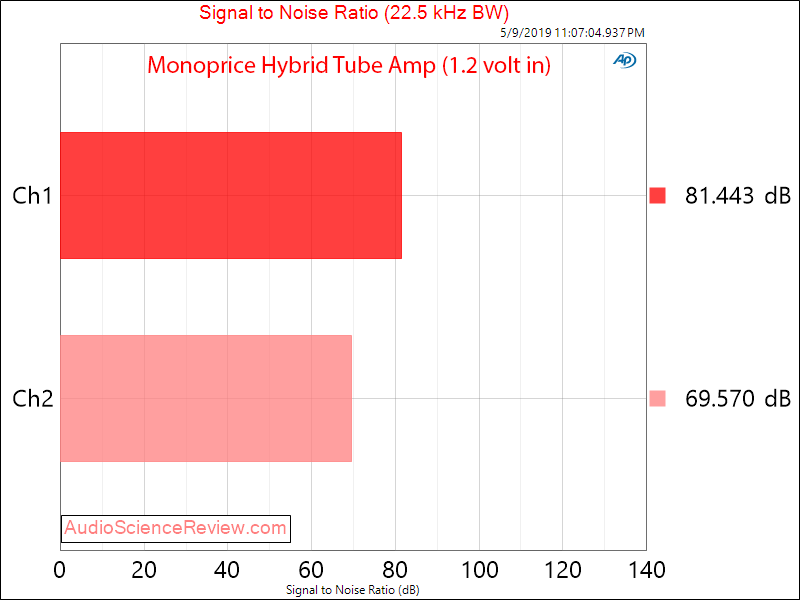 Monoprice Stereo Hybrid Tube Amplifier SNR Audio Measurements.png