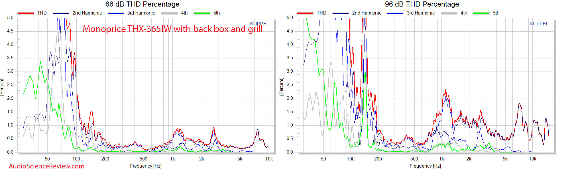 Monoprice THX-365IW THD percentage distortion Measurements In-wall Speaker.png