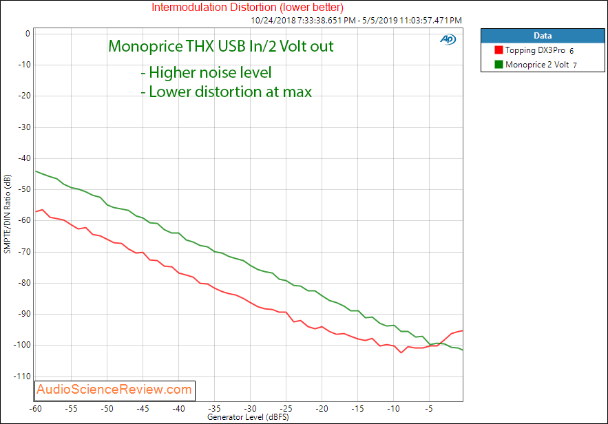 Monoprice THX DAC and Balanced Headphone Amplifier USB IMD Audio Measurements.png