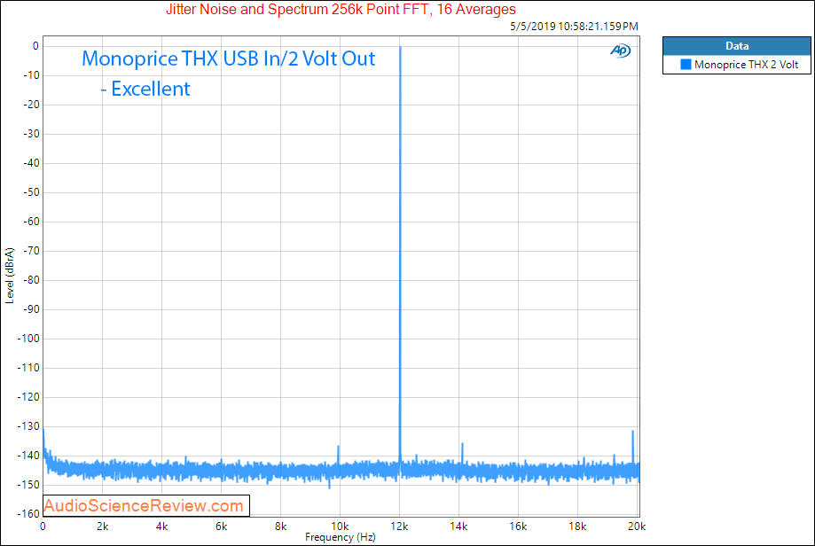 Monoprice THX DAC and Balanced Headphone Amplifier USB Jitter Audio Measurements.png