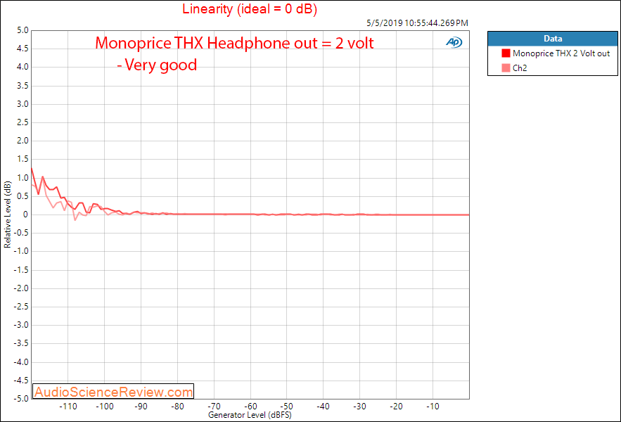 Monoprice THX DAC and Balanced Headphone Amplifier USB Linearity Audio Measurements.png