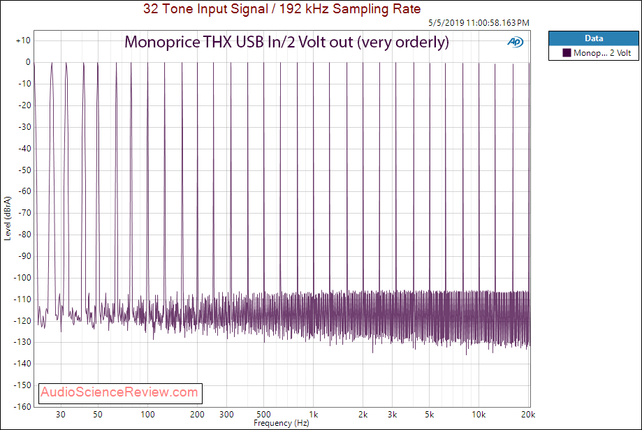 Monoprice THX DAC and Balanced Headphone Amplifier USB Multitone Audio Measurements.png