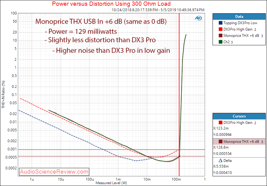 Monoprice THX DAC and Balanced Headphone Amplifier USB Power 300 Ohm Audio Measurements.png