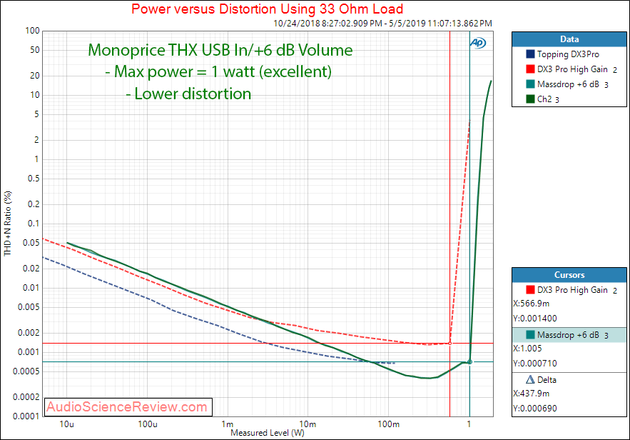 Monoprice THX DAC and Balanced Headphone Amplifier USB Power 33 Ohm Audio Measurements.png