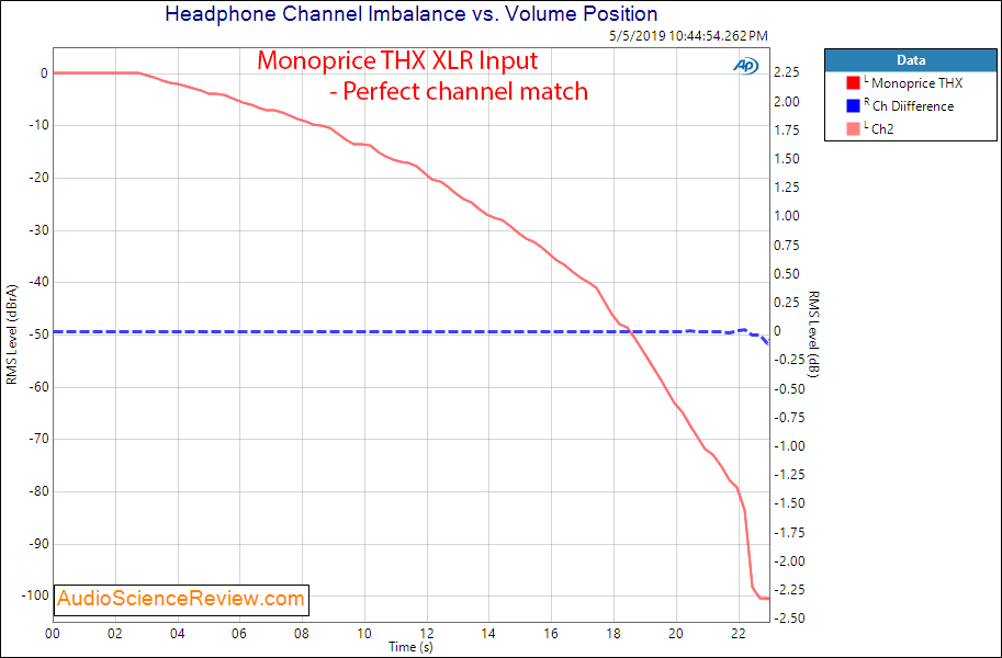 Monoprice THX DAC and Balanced Headphone Amplifier XLR Channel Mismatch Audio Measurements.png