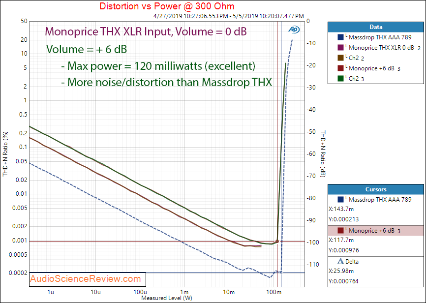 Monoprice THX DAC and Balanced Headphone Amplifier XLR Power at 300 ohm Audio Measurements.png