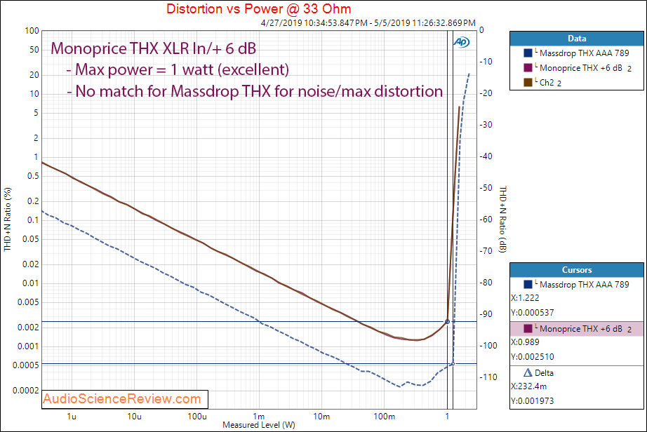 Monoprice THX DAC and Balanced Headphone Amplifier XLR Power at 33 ohm Audio Measurements.png