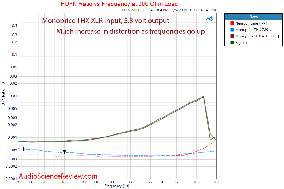 Monoprice THX DAC and Balanced Headphone Amplifier XLR THD vs Frequency Audio Measurements.png