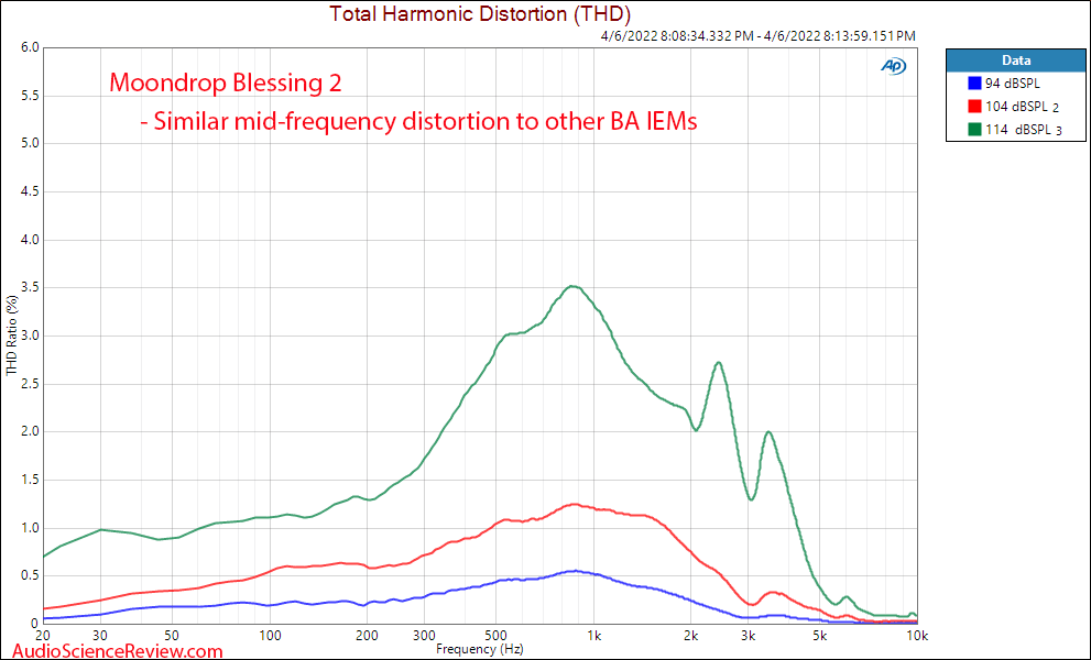 Moondrop Blessing 2 Measurement Relative THD Distortion IEM BA Driver.png