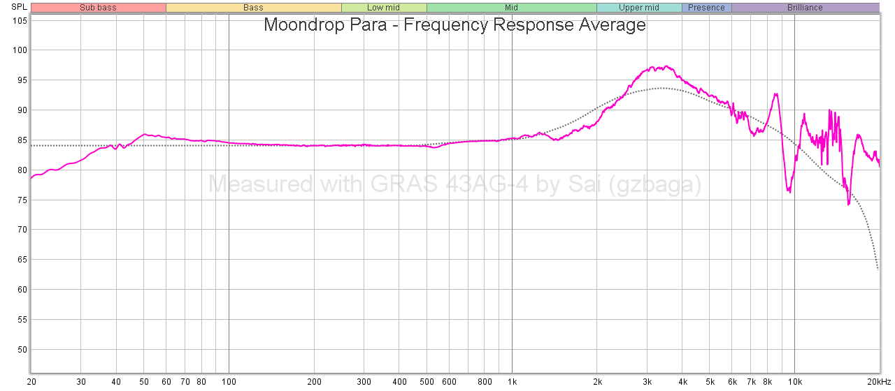 Moondrop Para - Frequency Response Average.png