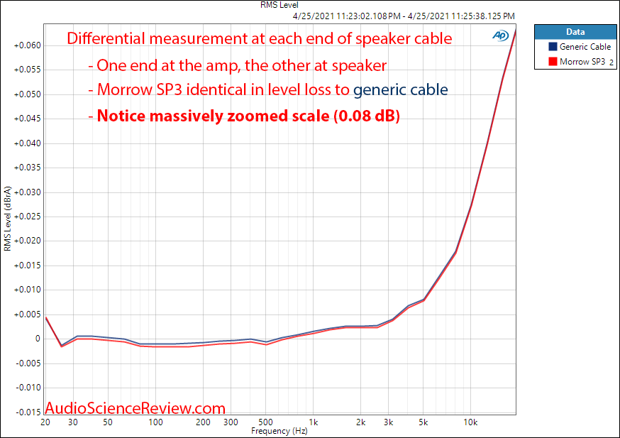 Morrow SP3 Bi-wire differential wire Measurements Speaker Cable.png