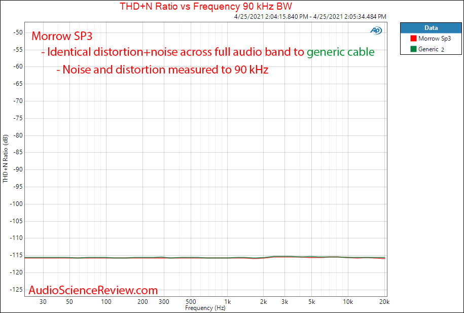 Morrow SP3 Bi-wire THD+N vs Frequency Measurements Speaker Cable.png