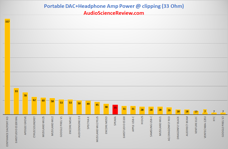 Most powerful headphone amplifier 33 ohm.png