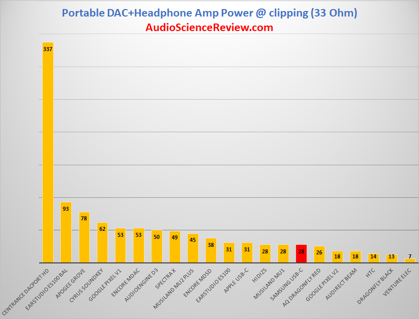 Most Powerful USB-C Headphone Dongle 33 Ohm.png