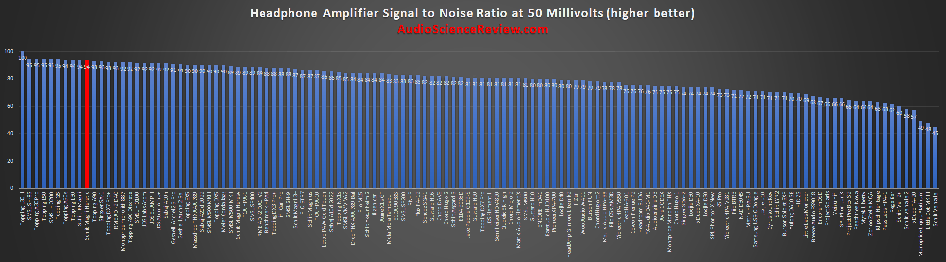 most quiet headphone amplifier hiss review.png