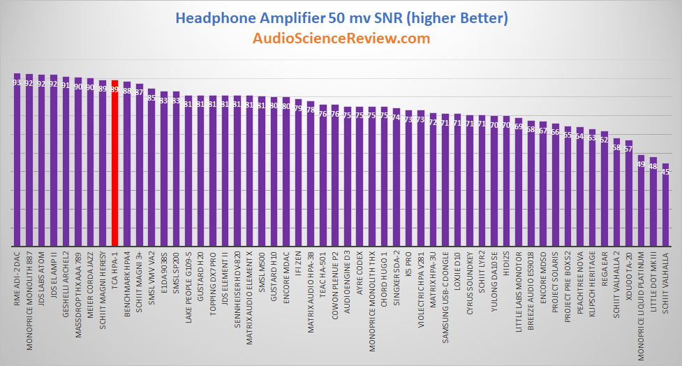 Most quiet headphone amplifier tested.png