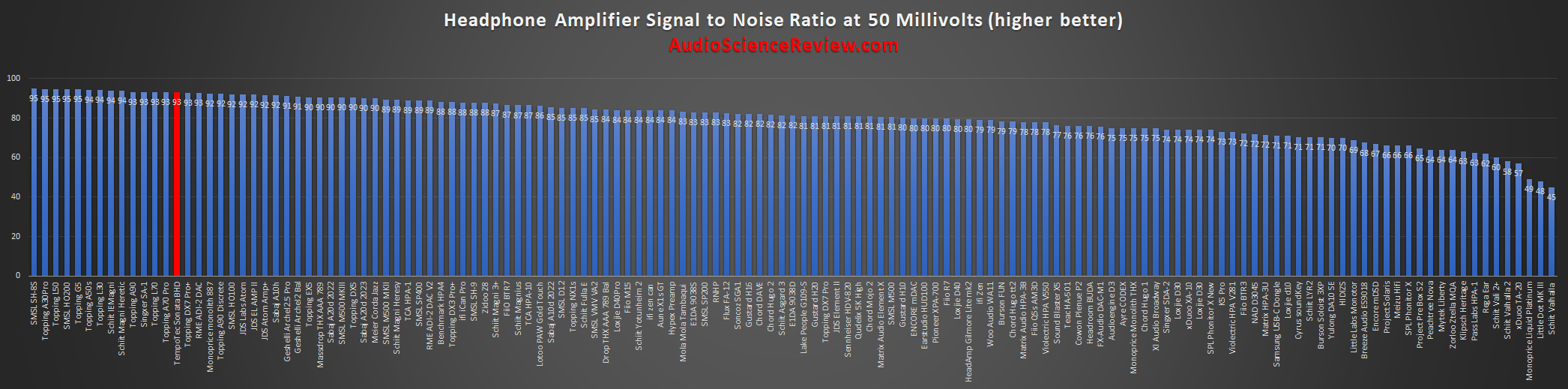 most quiet headphone mobile phone amp dac.png