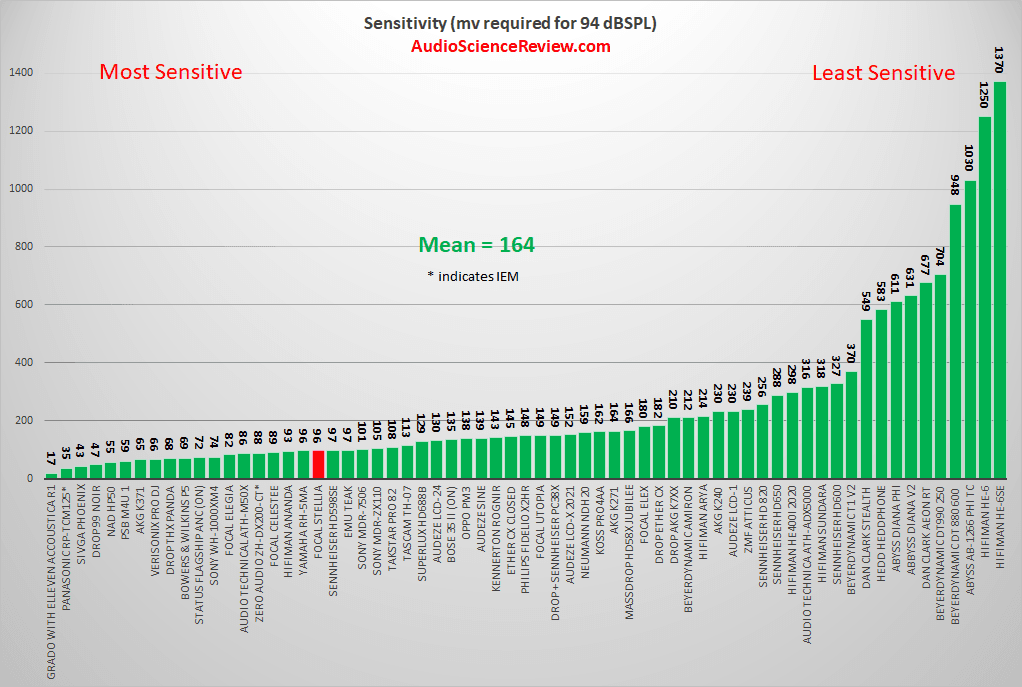 most sensitive closed back headphone tested.png