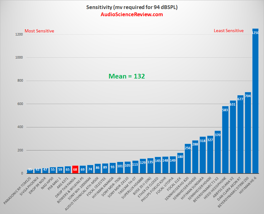 Most sensitive headphone reviewed.png