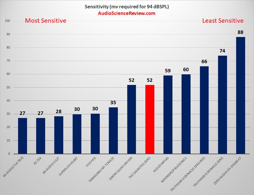 Most sensitive IEM easy to drive review.png