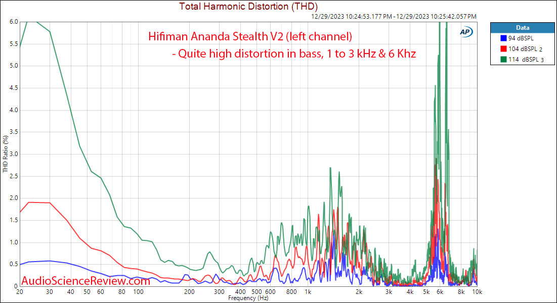 Most sensitive planar magnetic headphone relative THD distortion measurement.png