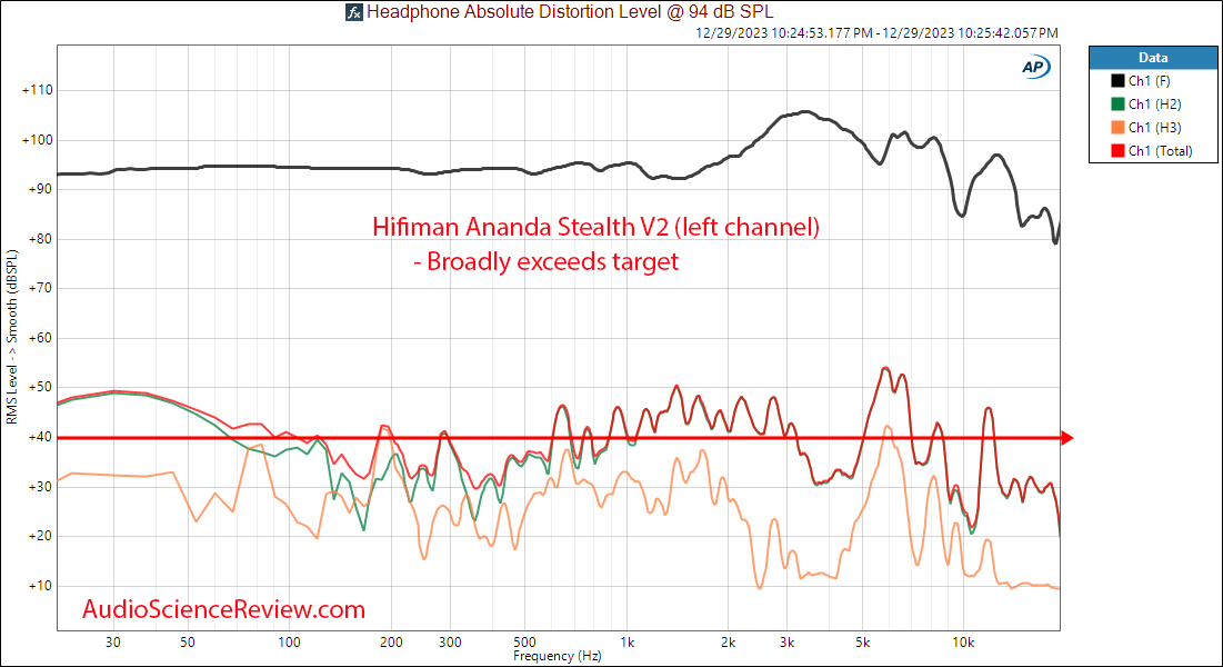 Most sensitive planar magnetic headphone THD distortion measurement.png